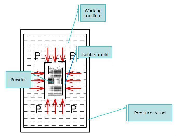 Manufacturing of PTFE Products by Isostatic Moulding - Sintering Process